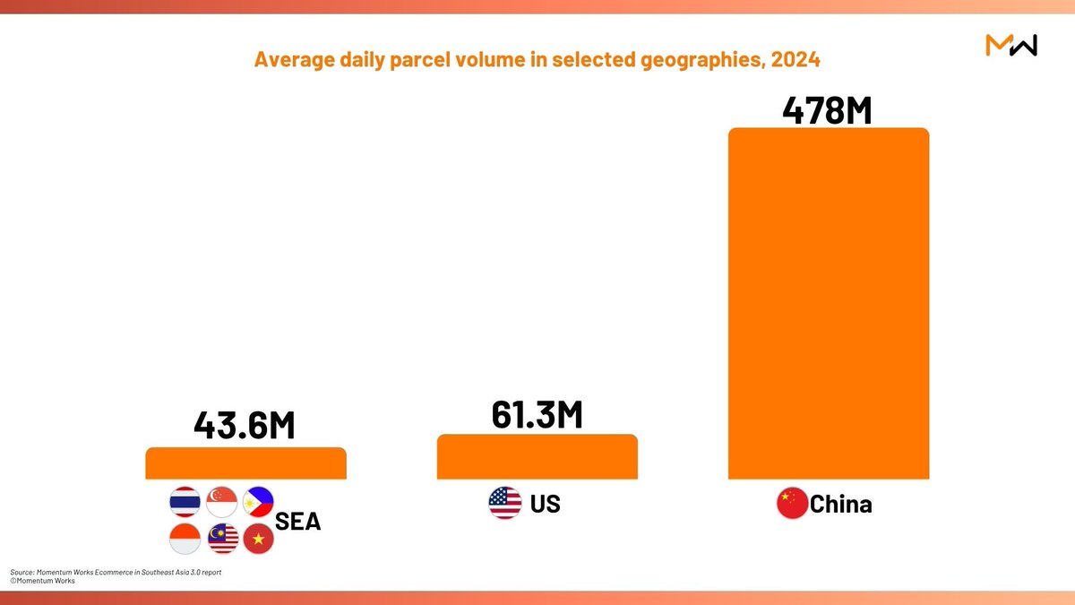 GabGrowth's tweet image. China is in a different league when it comes to e-commerce parcel volume.

The US, EU and SEA combined ship roughly 70B parcels annually. 

China alone, is on track to ship 200B parcels in 2025, nearly 3 times that of the 3 regions combined.

This will shape SEA e-commerce more…
