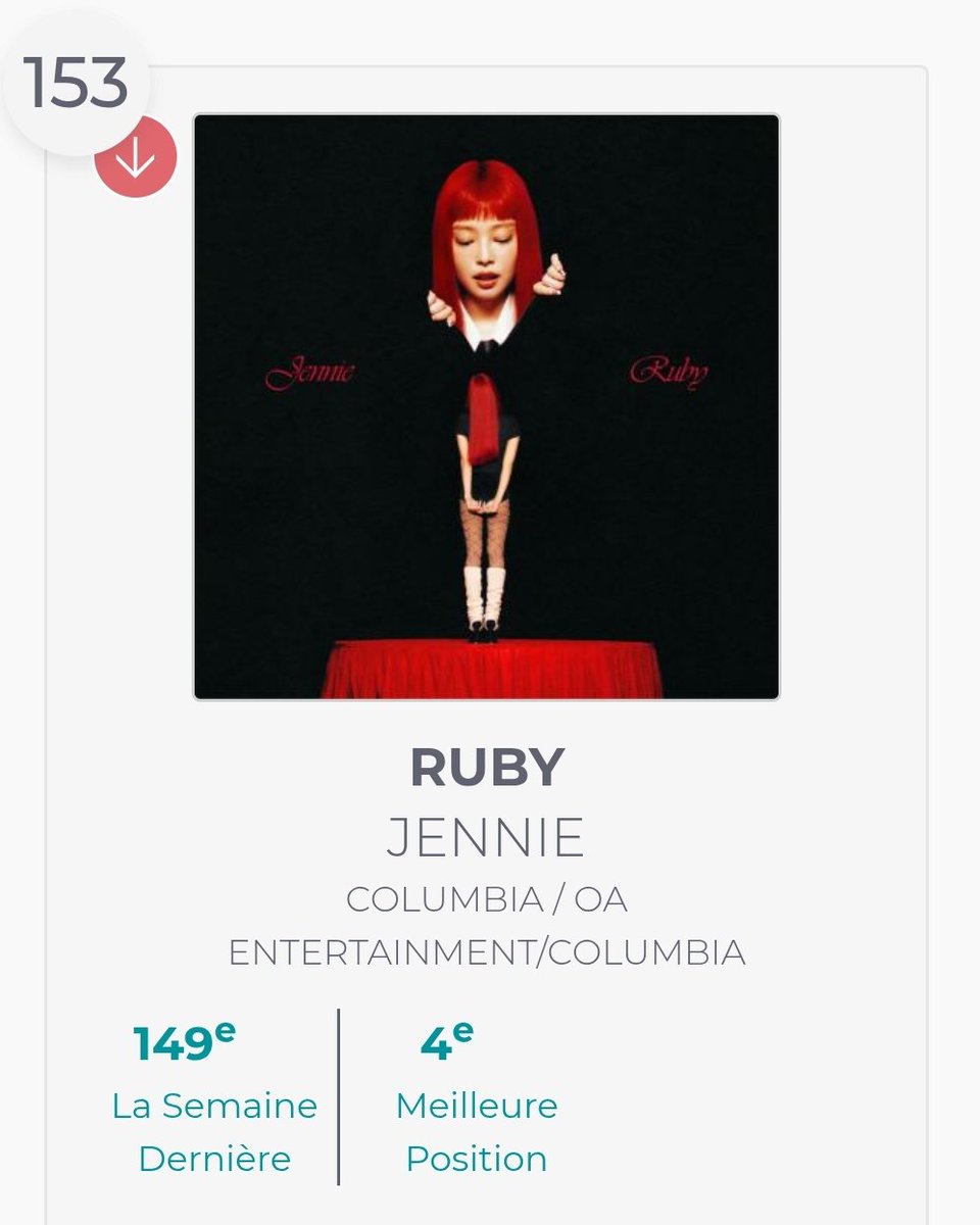 TeamJennieFr's tweet image. 02.12.25 ㅡ #JENNIE dans les classements SNEP cette semaine 🇫🇷

— Top Albums Physiques: #85
— Top Albums: #153

Elle reste la soliste K-pop la plus vendue actuellement en France.
ㅡ 38ème semaine