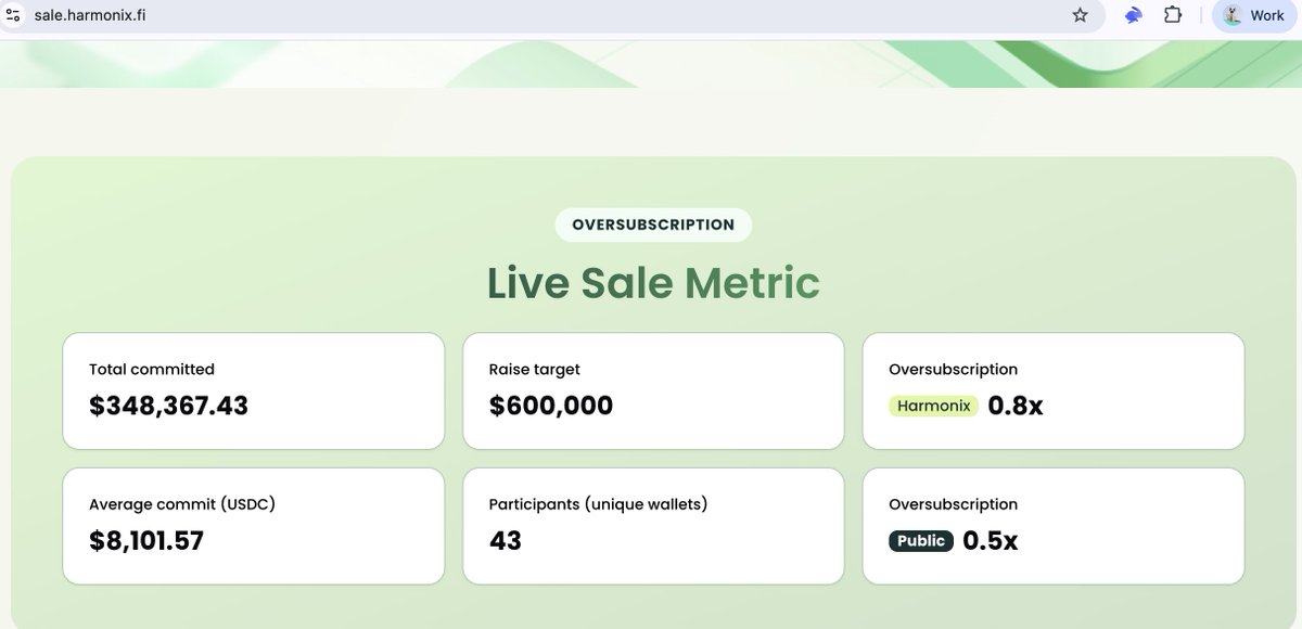 Harmonix x Sonar Echo Sale Update

After 24 hrs, the sale has reached roughly 60% of the 600,000 USDC raise target, with commitments coming from both Harmonix and public participants.

You can view the live metrics and participate here:
 sale.harmonix.fi