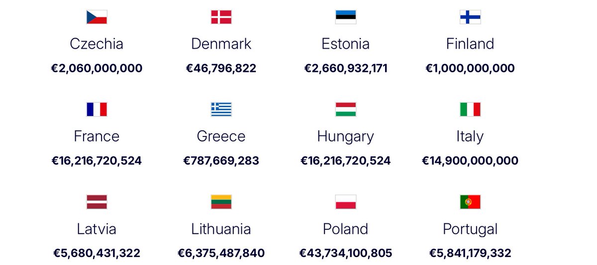 BMSInvests's tweet image. $ONDS

🇪🇺 More info on the EU’s €150bn investment in defence capabilities, including extra support for Ukraine.

📡 Procurement of anti-drone systems and Class 1/2/3 drones.

💸 Estonia (€2.6bn) and Poland (€43.7bn) propose a joint $45bn commitment between them - enter Adam…