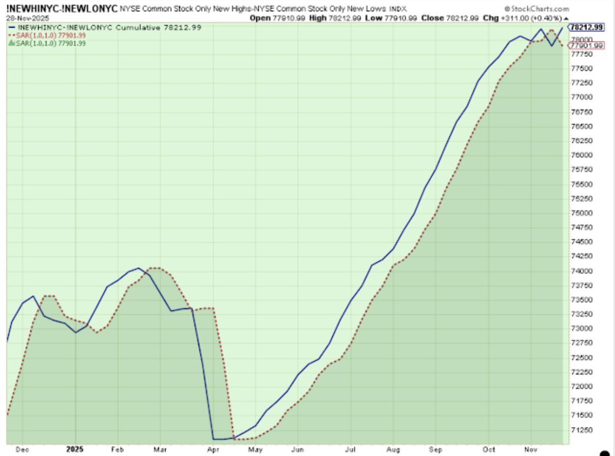 SethCL's tweet image. Have not seen a pattern like this in NYSE Cumulative Net New Highs in 2025, but when blue is above red, no matter how quickly the recovery, it is a BUY signal. 

-5% pullback being evidenced as market mistake and your opportunity?

$SPX $NYA $ES_F $SPY $QQQ $NDX $RUT $META $TSLA…