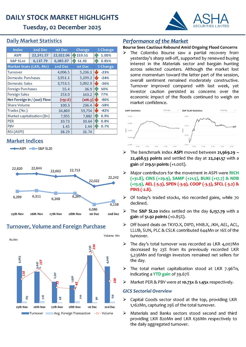 𝐁𝐨𝐮𝐫𝐬𝐞 𝐒𝐞𝐞𝐬 𝐂𝐚𝐮𝐭𝐢𝐨𝐮𝐬 𝐑𝐞𝐛𝐨𝐮𝐧𝐝 𝐀𝐦𝐢𝐝 𝐎𝐧𝐠𝐨𝐢𝐧𝐠 𝐅𝐥𝐨𝐨𝐝 𝐂𝐨𝐧𝐜𝐞𝐫𝐧𝐬
The Colombo Bourse saw a partial recovery from yesterday’s sharp sell-off, supported by renewed buying interest in the Materials sector and bargain hunting across selected
