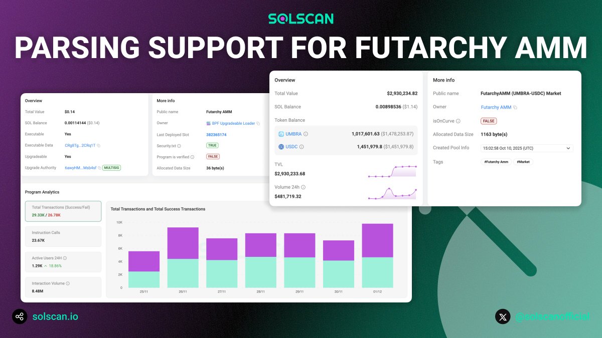 solscanofficial's tweet image. 🆕 Futarchy AMM stats live on #Solscan

We provide full indexing and parsing support for Futarchy AMM by @MetaDAOProject.

Now you can track every token on Futarchy straight from its Token details page, or pull up any pool market to see its trading performance right on Solscan.