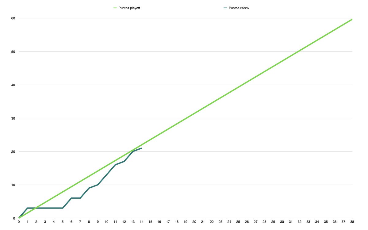 GoldeAugusto0's tweet image. 📊| LIGA EXCEL MERIDA

Os traigo la comparación entre la progresión de puntos constante que debe hacer un equipo para disputar play off (media de 60 como mínimo), y la progresión ACTUAL (J14) de puntos del Mérida en verde oscuro.