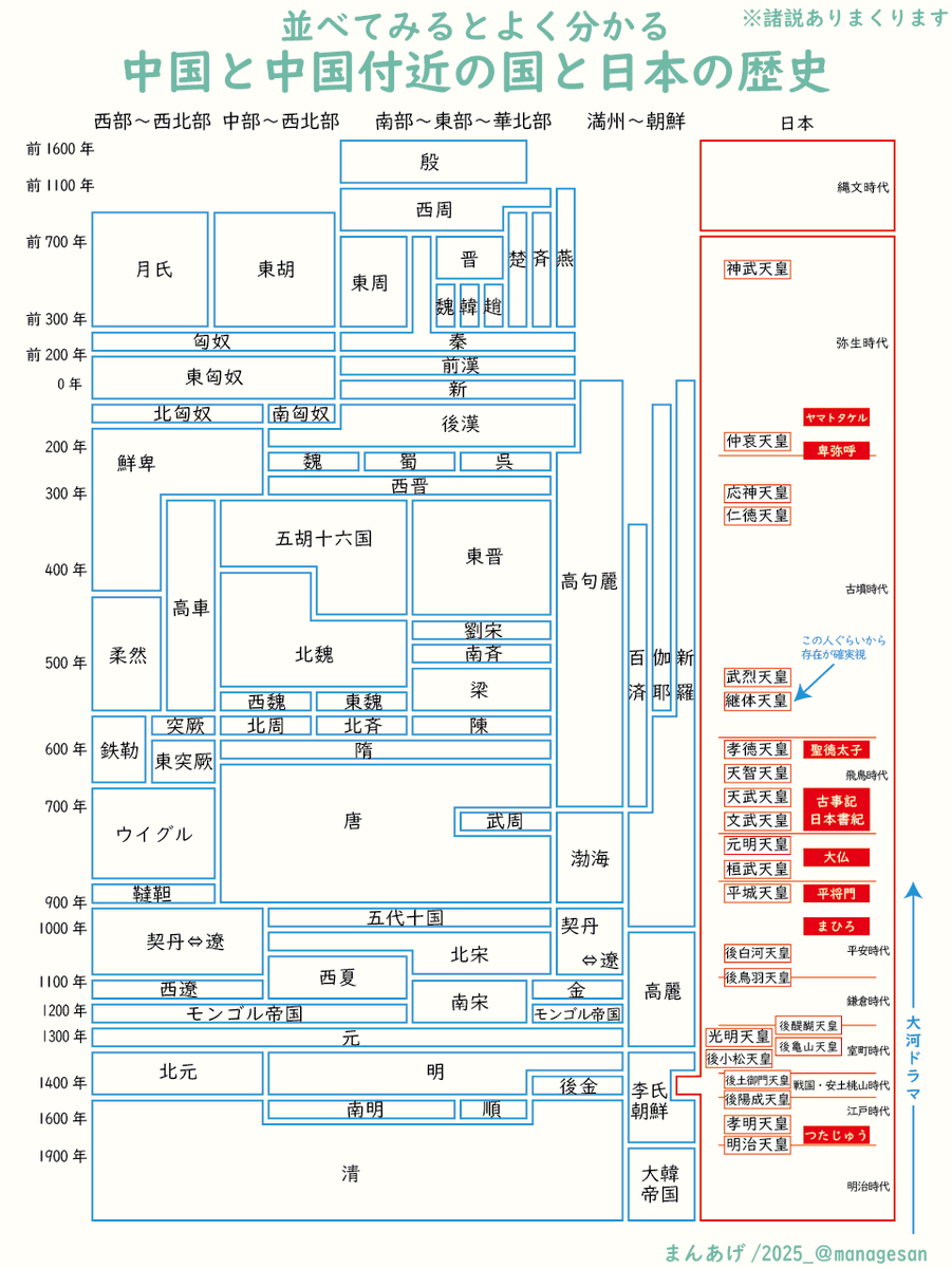 じゃあその時日本はどうだったの？って目線で見た時の、日本と中国の時代の相関図です