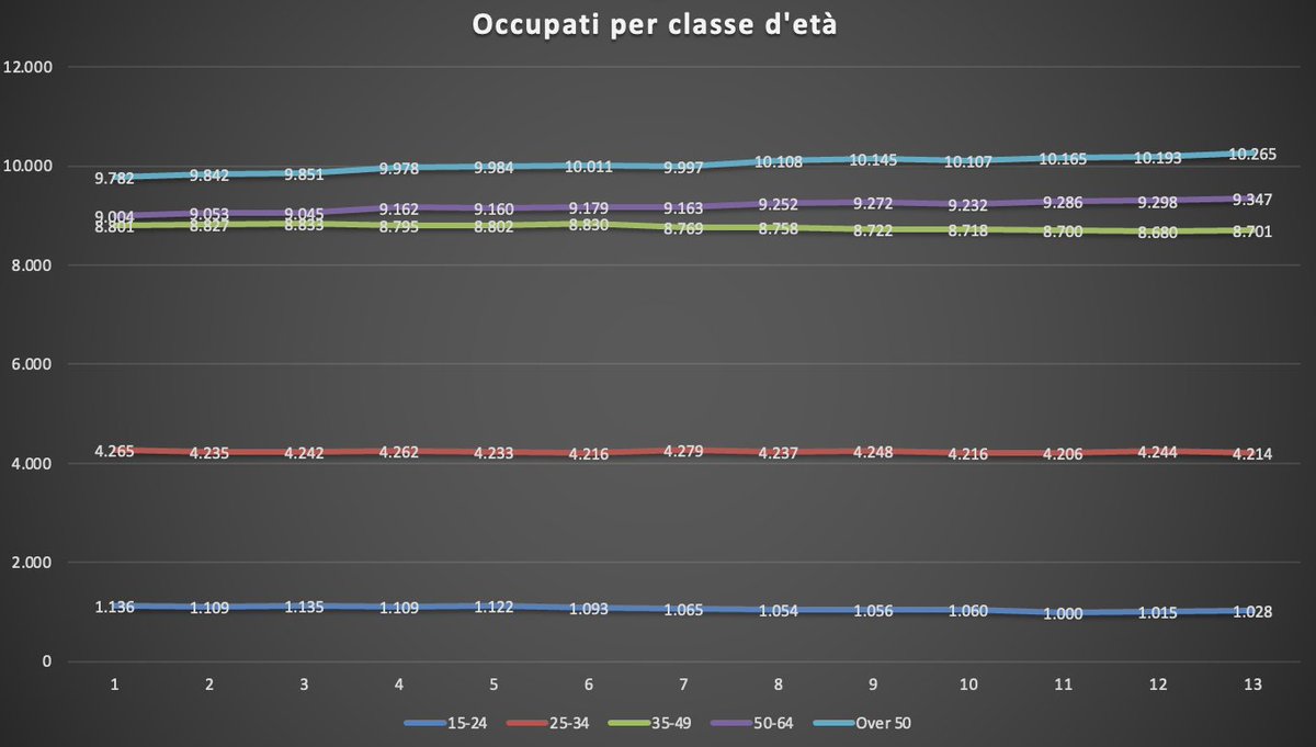 Sempre interessante guardare i dati sul mercato del lavoro scomponendoli per età. 

Tra ottobre 2024 e ottobre 2025:

-108mila occupati tra i 15 e i 24 anni (-1,9 tasso occupazione)

- 51mila occupati tra i 25 e i 34 anni (-0,7 tasso occupazione)

-101 mila occupati tra i 35 e i
