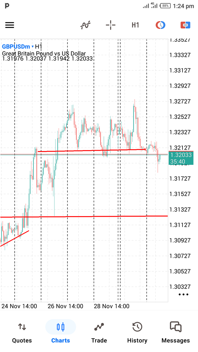 Inno__fx's tweet photo. I just close the trade cox i saw a reversal movement and I have call it the trade for the year.I thank God for the knowledge, the determination, discipline, principles that I have acquired in this industry over the years and the little profits made, I believe by next year 😊😊 https://t.co/aXwTxhA3Qz