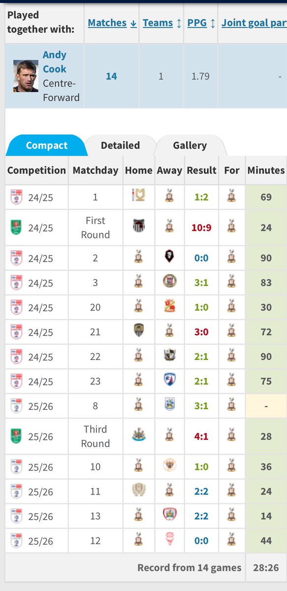 LRDLockwood's tweet photo. @JamieRaynor @BBCSounds @Hudsonweather @mbows23 @BBCWYS Alternative Cook view; didn’t make an impact but his last sub outing he ‘changed the game’. Hudson’s point ‘finished 3rd without him’ should be caveated with he played without Sarce/BP/AP. Record with Sarce here (small sample)… 
Deserves a chance to claim the shirt at #bcafc? https://t.co/xroX9EDLdf