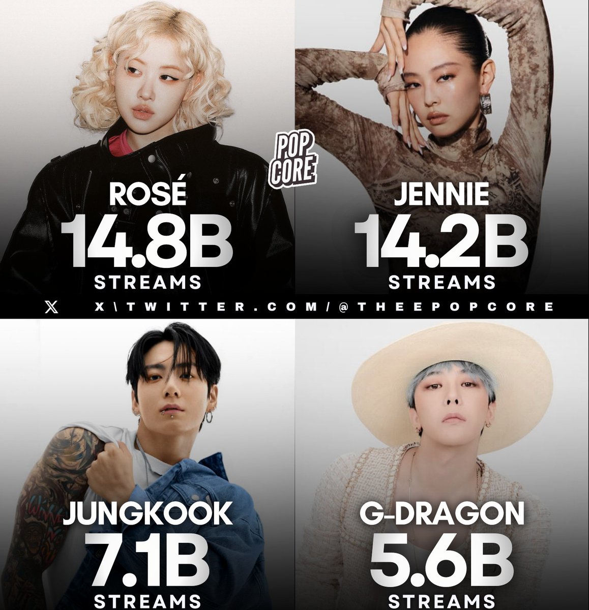 TheePopCore's tweet image. Most-streamed K-pop Soloists on this year’s Circle Global K-Pop Chart (via Forbes Korea):