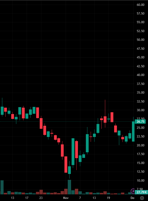 Evanismotivated's tweet photo. Stock Recommendation Today:

$NNNN

After a correction in November, the stock price has rebounded and is currently at $26.75, a significant increase of +14.17%. The stock price has returned to a higher range and may form a new short-term upward trend. https://t.co/Lfdph4I2VJ