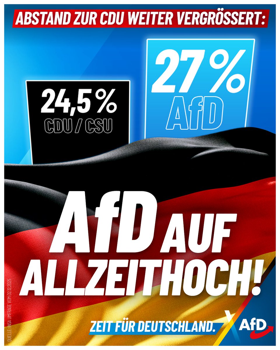 Der Siegeszug der AfD ist nicht aufzuhalten. In der neuesten INSA-Umfrage erreichen wir unseren Höchstwert von 27 % und vergrößern den Abstand zur CDU/CSU (24,5 %) weiter. Das ist die Quittung dafür, dass die unbelehrbare CDU den Wählerwillen ignoriert. An einer