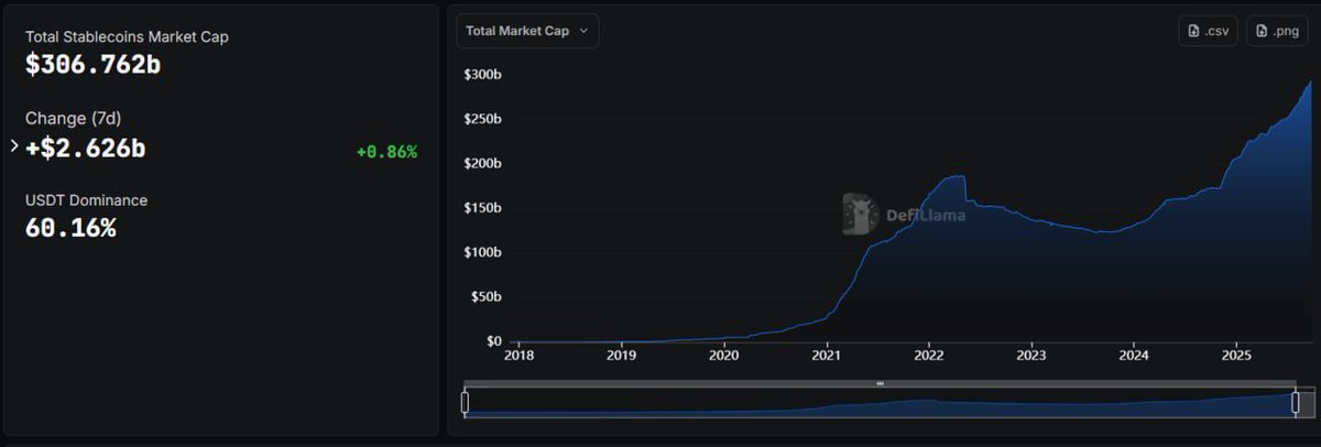 🔴COINTELGRAPH: Il settore delle stablecoin supera i 306,7 miliardi di dollari, con USDT che detiene oltre il 60% di quota di mercato.