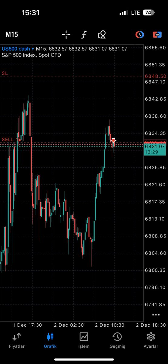 Dün <a href="/tugba_Lv/">Lot’us</a>  hocamın işlemine girmeyi kaçıranlar için bugün harika bir giriş yeri var, ben değerlendirdim 🧿
#us500 #forex