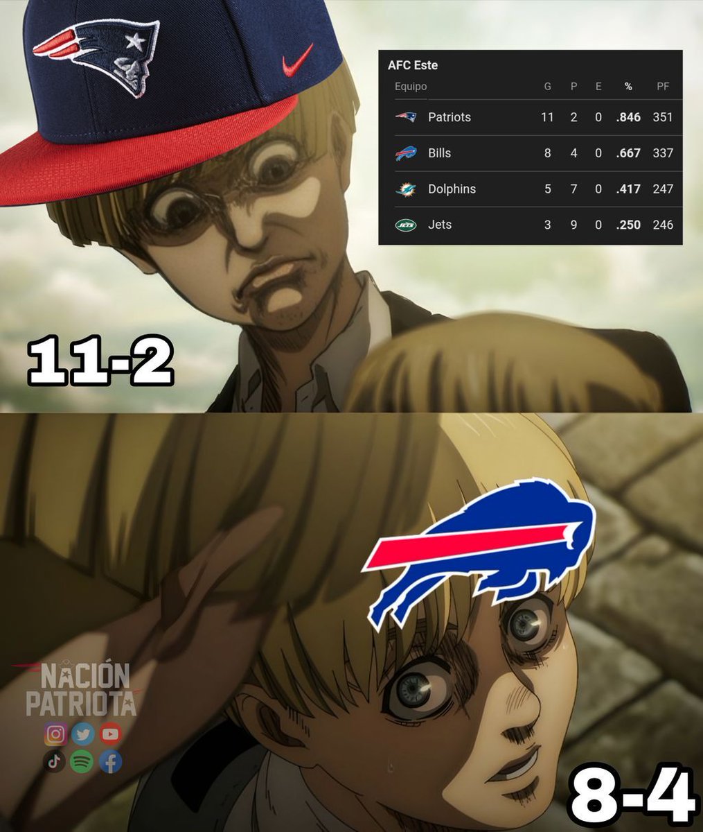 nacionpatriots's tweet image. Los #Patriots amanecieron con 3.5 juegos de ventaja sobre los #Bills para ganar la AFC East