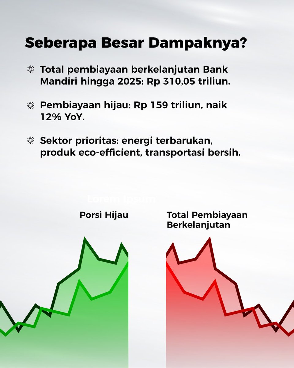 Jebegituloh's tweet image. Data Q3 2025 menunjukkan bahwa berbagai sektor berkelanjutan (energi terbarukan, eco-efficient, transportasi bersih) tumbuh signifikan — menunjukkan diversifikasi nyata pada portofolio hijau. #bankmandiri