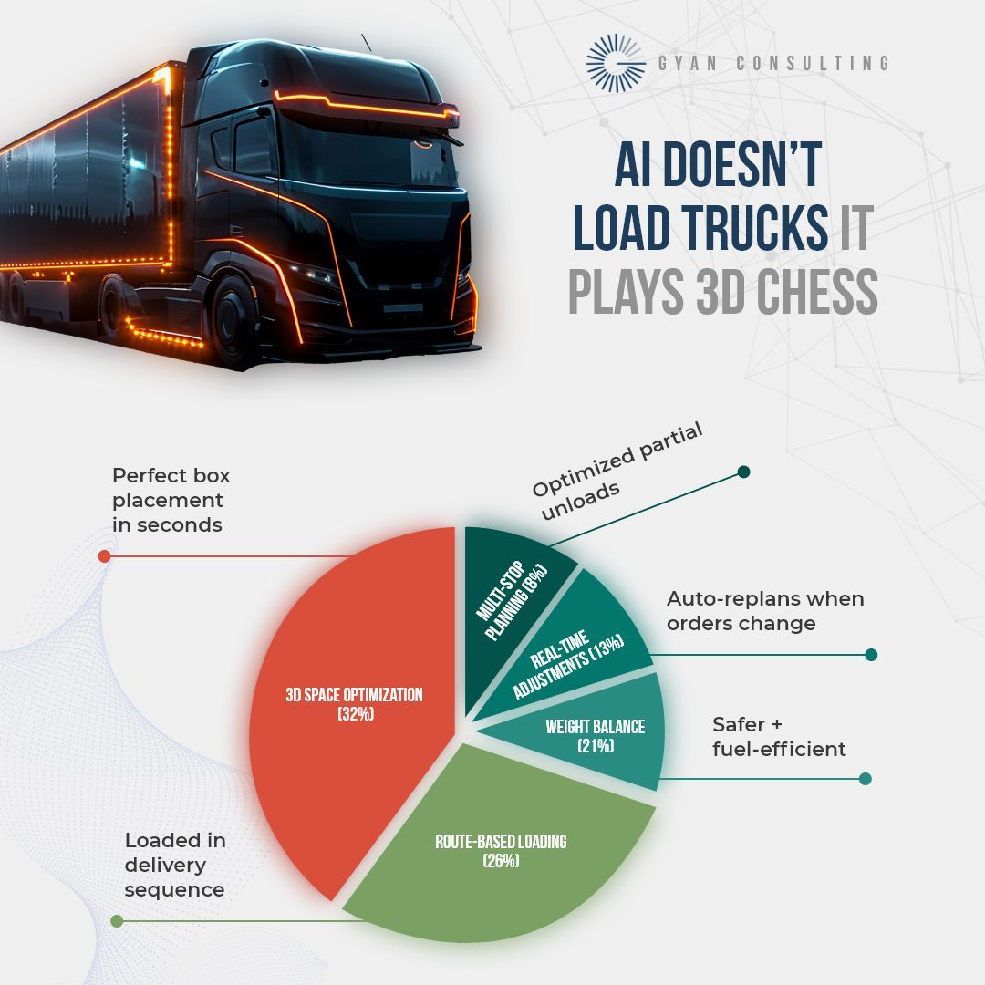 Gyan_Consulting's tweet image. AI doesn&apos;t just load trucks—it plays 3D chess in milliseconds.
✅ 32% better space optimization 
✅ Route-based loading 
✅ Weight balance for fuel savings 
✅ Real-time replanning

Your fleet capacity isn&apos;t fixed. It&apos;s underutilized.
#GyanConsulting #LogisticsAI #AIIntegration