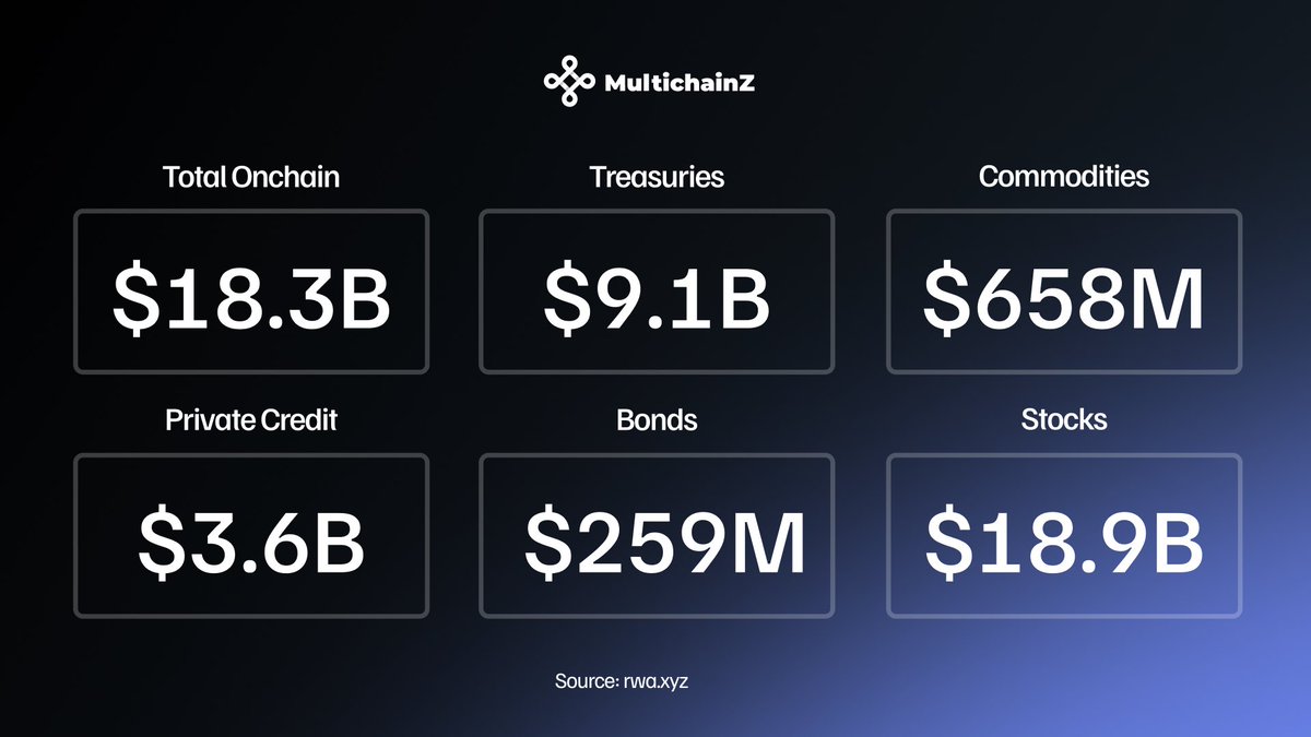 MultichainZ_'s tweet image. Over $18B worth of tokenized #RWA assets now live onchain.

What’s your end-of-year prediction?