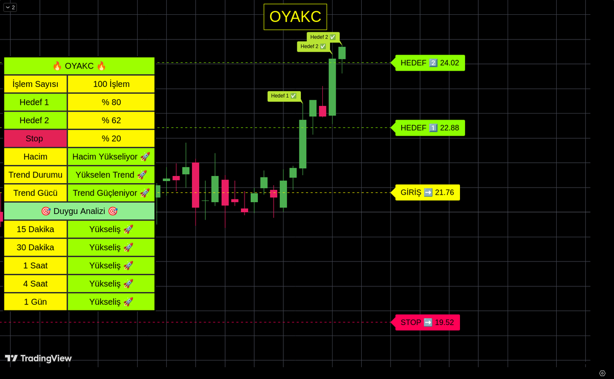 algobistt's tweet image. 22.09.2025 tarihinde algoritmamızın belirlediği #OYAKC hissesi Hedef 2 Seviyesine ulaşmıştır!
#borsa #bist #xu100 #finans #bist100