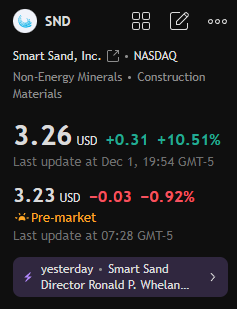 Evanismotivated's tweet photo. Stock Recommendation Today:

$SND

This stock has seen a significant rise since November, currently trading at $3.26, with a recent daily gain of 10.51% and strong buying pressure. Recent price and volume increases suggest further upside potential in the short term. https://t.co/RmWxNOtylg