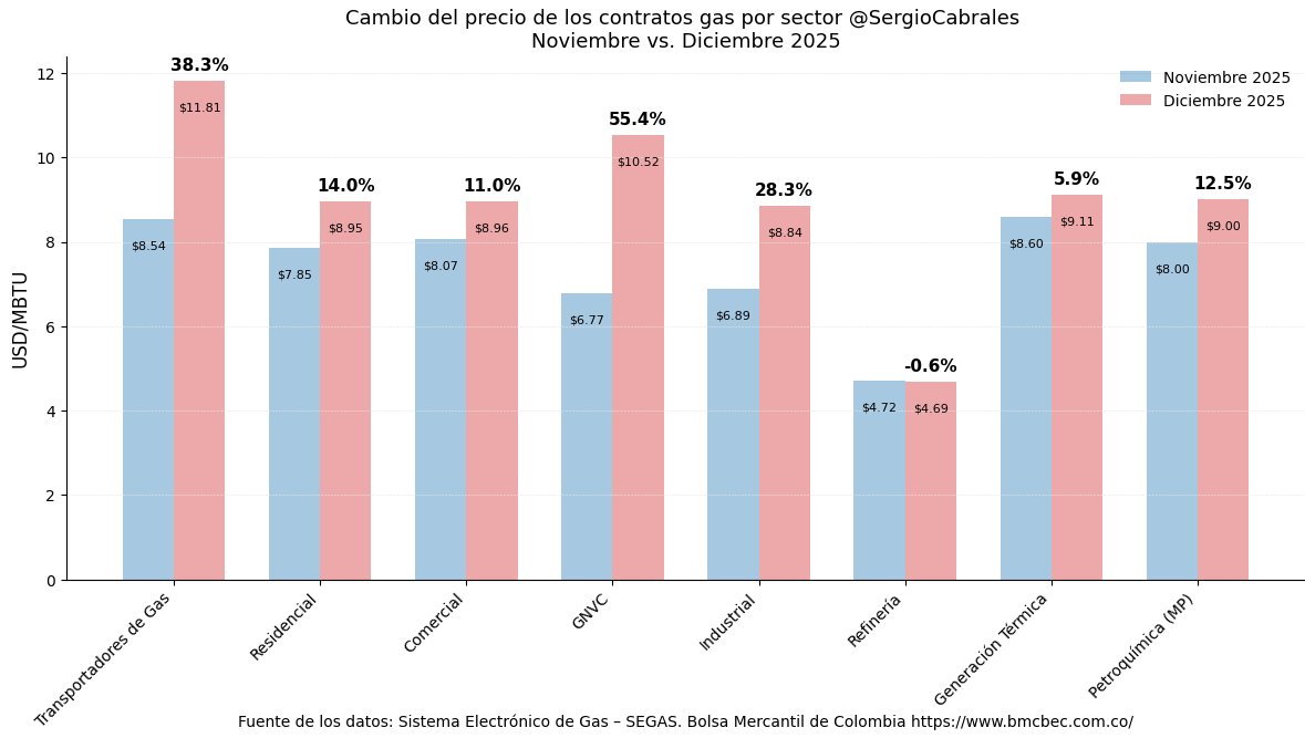 SergioCabrales's tweet image. Fuerte ajuste en los precios de los contratos vigentes de gas, con aumentos de 55 % en gas vehicular, 28 % en industrial y 14 % en residencial

La entrada en vigencia de los nuevos contratos a partir del 1 de diciembre elevó significativamente los precios promedio ponderados en…