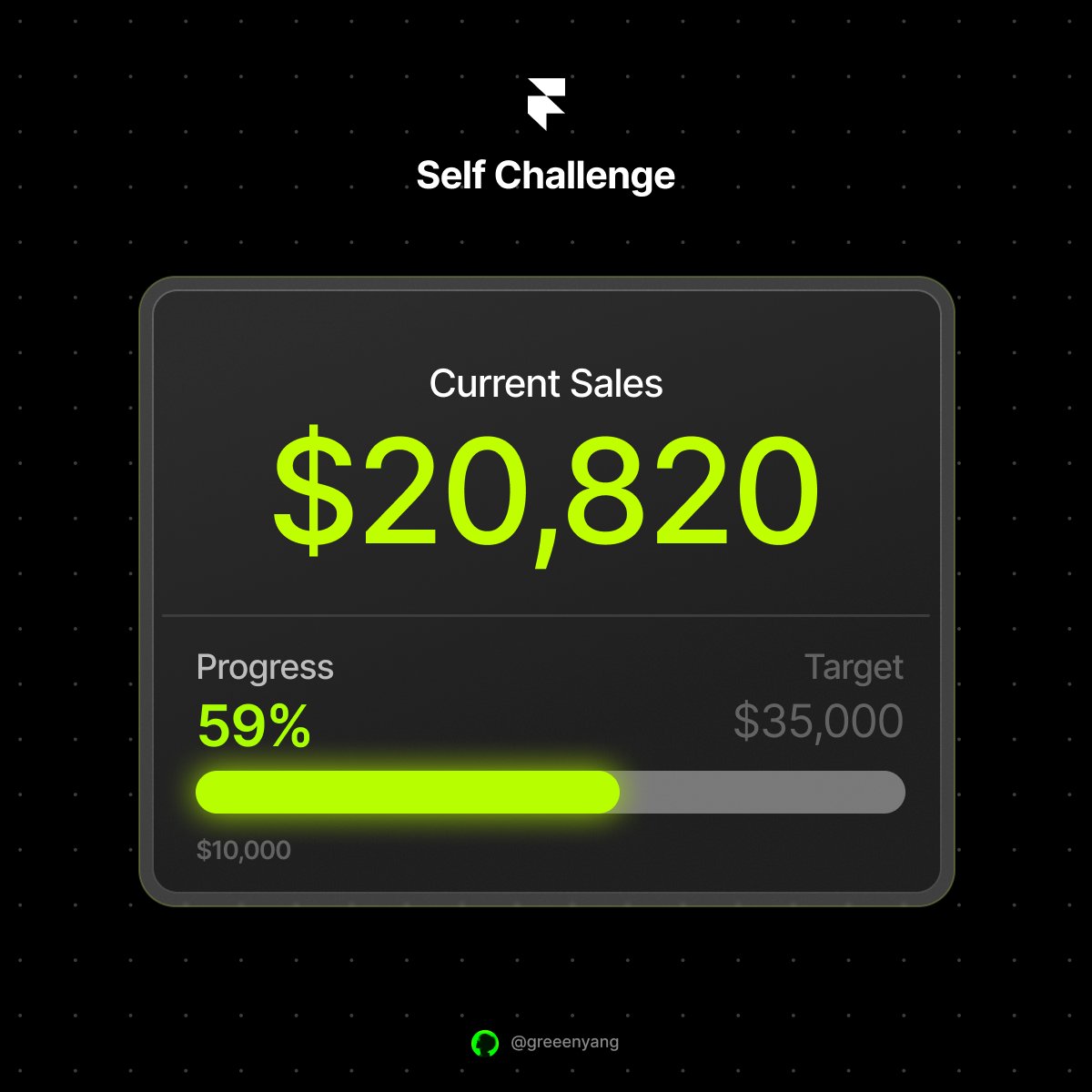 greeenyang's tweet photo. #FramerChallenge✅ → #SelfChallenge
New target: $35,000
Week 12: 11/26-12/2
Templates sales on @polar_sh — $593
Affiliates on @dubdotco — $1,180
This week: $1,773
Total so far: $20,820
Progress: 59% / $35K
Only Framer templates — no plugins, no components, no freelance work.
⎯
My template submission got rejected ( ´・ω・` )
They mentioned that I need to make the hover effects on clickable links more interactive,
and improve the use of accessibility tags.
I’m working hard on the revisions now! 💪