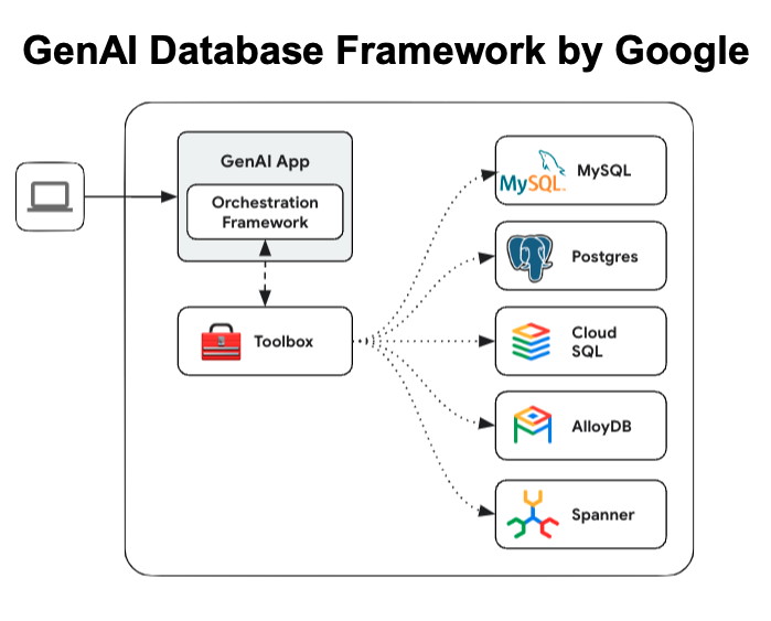 mdancho84's tweet photo. Google just dropped a new Generative AI Python library for SQL Databases.

Introducing Google GenAI Toolbox. 

This is what you need to know: https://t.co/QEsDufd4bj