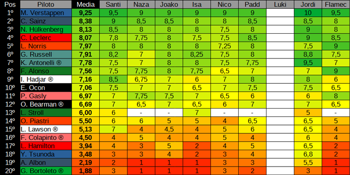 NOTAS GP DE LAS VEGAS 🇺🇸

<a href="/notn4zapedef/">Nazareno.</a> <a href="/deuxpremieres/">Joa</a> <a href="/Isa23Barragan/">Isaias</a> <a href="/rashfordball10/">paqui “resultados inmediatos” meneghini</a> <a href="/PaddF1_/">Padd🇪🇸🏁</a> <a href="/VettelKuki/">🇪🇸 Luki_15 🇱🇹</a> <a href="/JordiCarSeries/">J 🇲🇽</a> e invitado especial <a href="/flamec_/">A5TON</a> 

Notas del del gran premio, y general de la temporada: