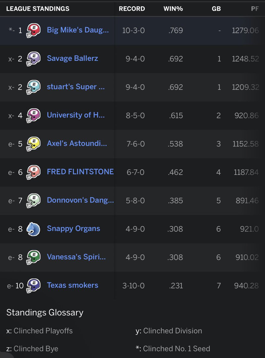 TheSweetsCode's tweet image. I clinched the No. 1 seed last night🥳🥳🥳🥳