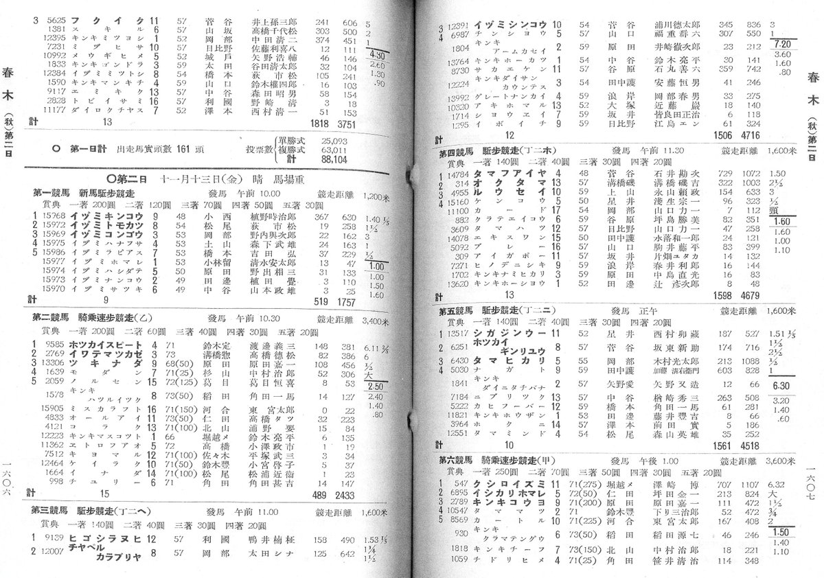 戦前の大阪春木競馬の競走成績表
1レース新馬は全て馬名が「イヅミ」から始まっています
他の例でも、「県内産新馬」などはその土地を示す冠がつけられています
馬名を変えられたら分からなくなりますが、この冠でどこの馬かが分かって面白いです
今日は疲れたので明日以降に別例をご紹介できれば