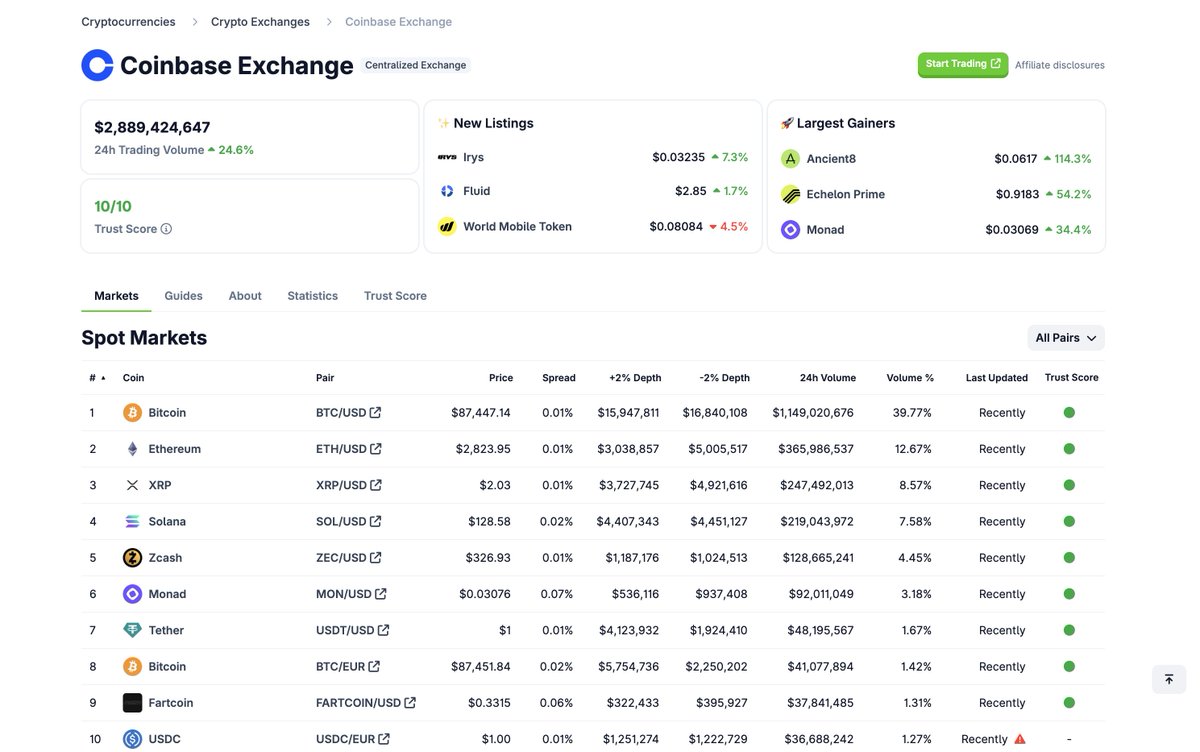 Fartcoin top 10 in 24h volume on Coinbase, doing more volume than a dozen  crypto assets 50x its size $1.3bln 24h perps volume too No team, no runway,  no marketing budget The