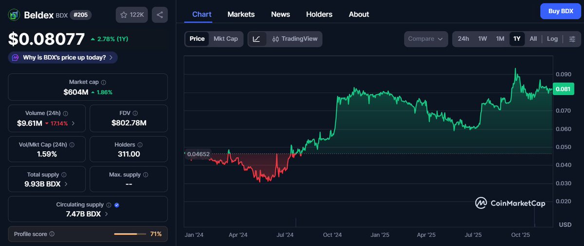DeFiDecoder_'s tweet image. You scared of your privacy bags dumping to the ground?

$BDX holders don&apos;t fear that in the slightest, price been going steadily up since mid &apos;24

@BeldexCoin is similar to ZEC in the trajectory, but much more organic in the growth

It won&apos;t have the same burnout because of it