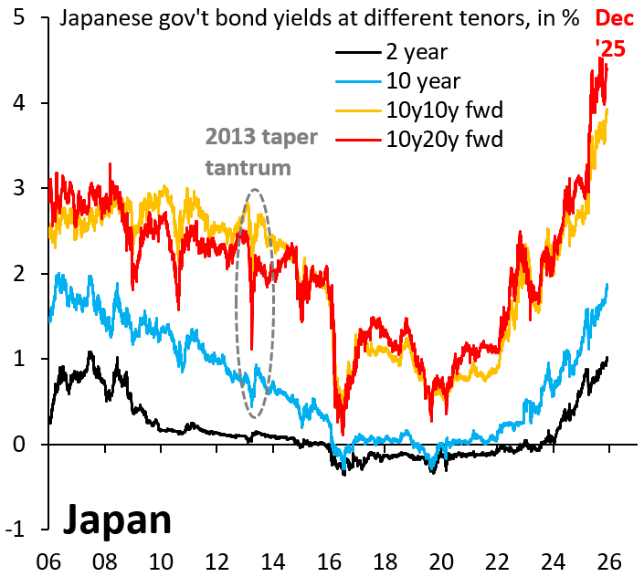 Japan is in a terrible spot. High debt means it's constantly having to choose between a falling Yen and allowing interest rates to rise. The BoJ this week chose the latter and is signaling a December rate hike. Long-term yields like 10y20y forward (red) are back to August highs.