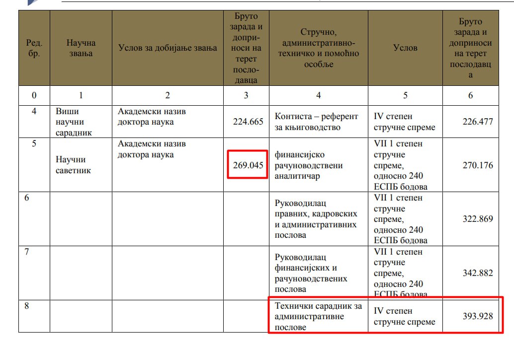 mirkotopalovic7's tweet image. U Institutu za hemiju vedri i oblači gospođa Vera Antić koja je 1937. godište (88 godina) koja je već pune 23 godine u penziji !!!
Inače baka Vera ima završenu srednju baletsku školu, ali joj nije problem da sebi isplaćuje platu veću od naučnih savetnika, a to je najviše zvanje u…