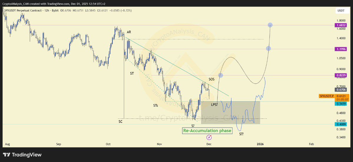 COINEO963's tweet image. #SPXUSDT 12H CHART ROADMAP &amp;amp; ANALYSIS 🌀

Price is still stuck in the re-accumulation phase and we got to see whether this pullback is going to turn out to be LPS (Last Point of Support) or S (Spring) move? 🧐 

If you plan to trade with this roadmap, make sure to apply proper…