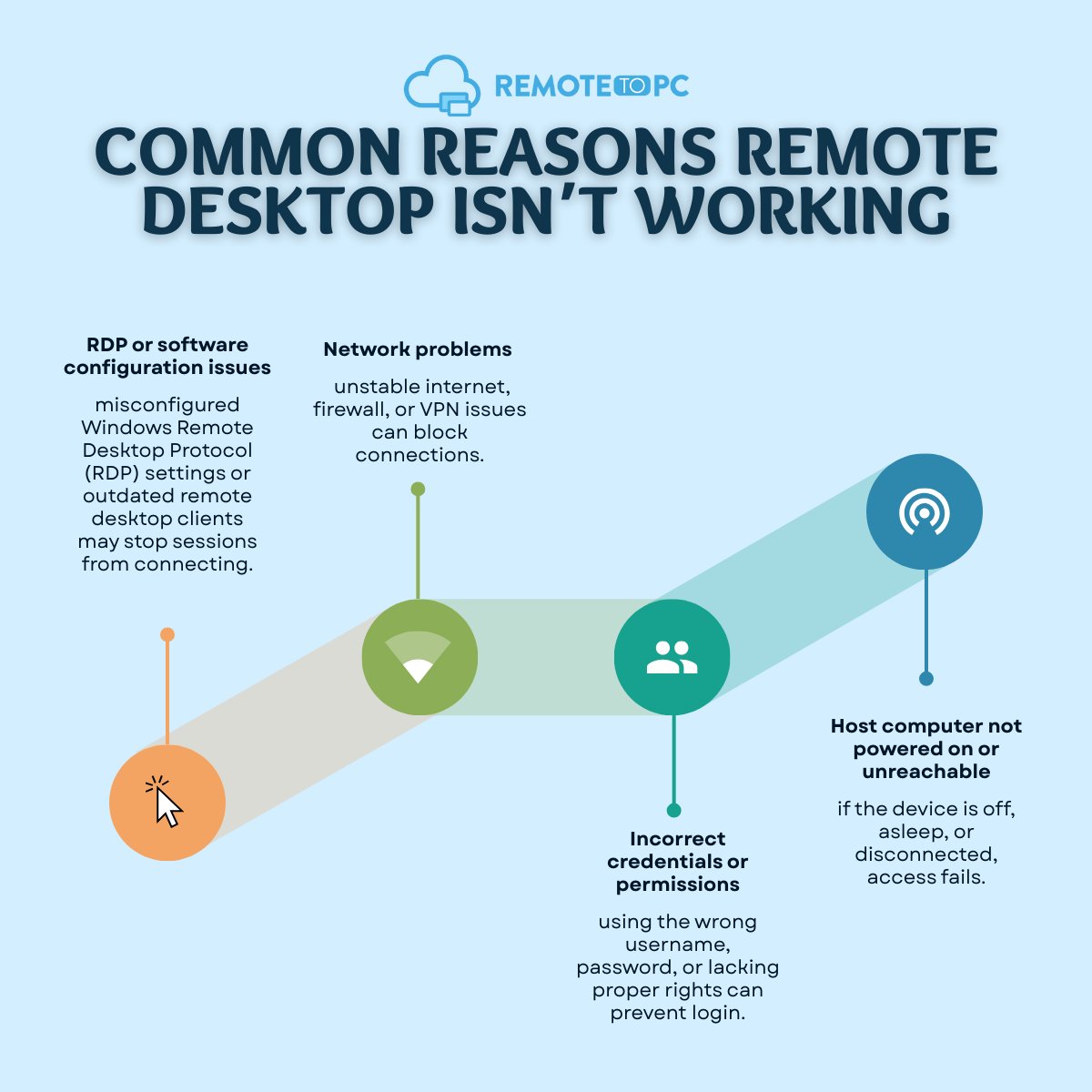 remotetopc's tweet image. Remote desktop not connecting? 😩
You’re not alone, most failures come down to just a few repeat issues.

💡 With RemoteToPC, you can bypass these common RDP headaches completely.

Stay connected. Stay productive.

👉 Discover a smoother way to work remotely at…