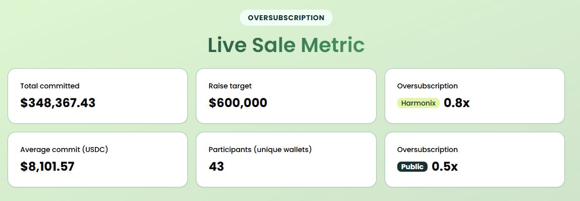 Greenmouse001's tweet image. Harmonix ($HAR) のICO、参加するか最後まで迷ってる
Protectionで追加$HAR＋$HYPEもらえるのは魅力的だけど、
・開始24時間経過でまだ約42%（$348k/$600k）
・Polymarketでは「FDV $25M以上」すら31%（＝約7割が割れる予想）

正直かなり弱めな滑り出しに見える。様子見継続かな。
#Harmonix #Sonar