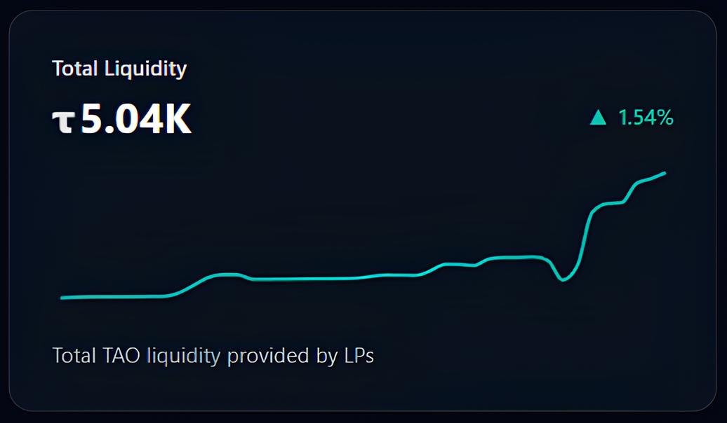 Tenex_SN67's tweet image. 📈Momentum is undeniable.
We just reached two major milestones simultaneously.

🌊 TVL Breached: The pool size has officially crossed 5,000 $TAO.

🌐 Market Expansion: We have listed 10 NEW SUBNETS for leveraged trading.

Live now: SN51, SN9, SN75, SN85, SN93, SN45, SN60, SN16,…