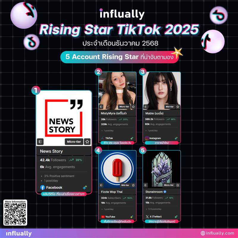 influAlly's tweet photo. 🎬 InfluAlly พาส่อง TikTok Rising Star เดือนธันวาคม 2568
5 TikTok Rising Star ที่กำลังถูกจับตามองจากหลายแพลตฟอร์ม

มาดูกันว่าพวกเขาคือใคร ทำคอนเทนต์แนวไหน และมีจุดเด่นอะไรที่ทำให้เติบโตอย่างรวดเร็ว

New Story - คลิปวีดีโอ ที่จะเล่าเรื่องราวต่างๆ
42.4k Followers | 6k Avg Engagement
🚀 +39% Follower Growth

MistyMyra มิสตี้ไมร่า - รีวิว life style ในแต่ละวัน
26 K Followers | 329 k Avg Engagement
🚀 +311% Follower Growth

Mable (เมเบิ้ล) - ดาราหน้าใหม่
389.2 K Followers | 60 k Avg Engagement
🚀 +89% Follower Growth

Fizzle Wop Thai - พื้นที่การเรียนรู้สำหรับเด็ก วาดภาพ หรือเล่นเกมสนุกๆ กับครอบครัว
324 K Followers | 19 K Avg Engagement
🚀 +153% Follower Growth

Stoneinroom - แอคให้ความรู้เกี่ยวกับอัญมณี
31.8 K Followers | 15k  Avg Engagement
🚀 +10% Follower Growth

💡 InfluAlly ช่วยให้แบรนด์ค้นหา TikTok Influencer ที่ “ใช่” ได้ง่ายกว่าเดิม

🔎 ค้นหาตรงกลุ่ม – เลือกได้แม่นยำตามเนื้อหาและผู้ติดตาม
📊 ข้อมูลจริง – เห็น Performance, Growth Rate, Engagement
🎯 ตัดสินใจมั่นใจ – วิเคราะห์ครบก่อนจ่ายเงิน
เพราะการตลาดยุคนี้ ไม่ใช่แค่ “หาใครก็ได้มารีวิว”  แต่ต้อง “หาคนที่ใช่จริง ๆ สำหรับแบรนด์ของคุณ”

#InfluAlly #TikTok #fyp #Influencer