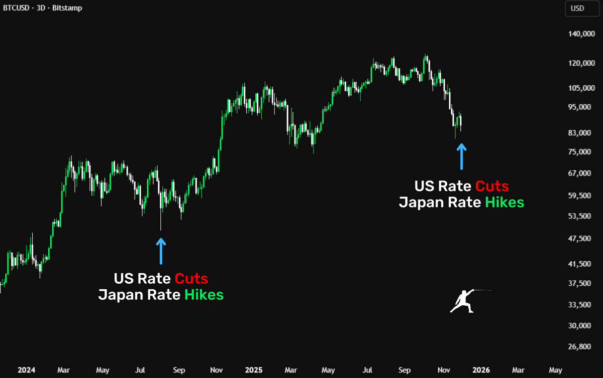 rektfencer's tweet photo. 🚨 ALERT:

US CUTS AND JAPAN HIKES SIGNAL CARRY TRADE UNWIND

We saw it in July 2024: $BTC nuked and bottomed in 7 days.

And we get the same combo on Dec 10.

Do we bottom next week? https://t.co/Mk6VoGn4At