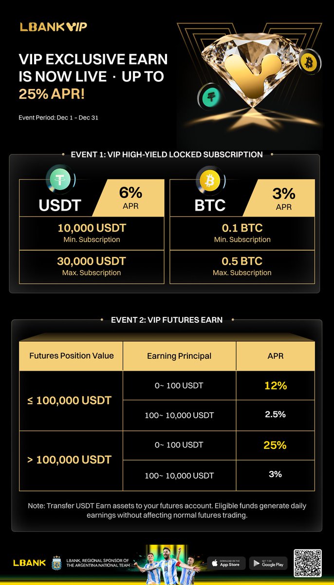 LBank_Exchange's tweet image. ✨ VIP Exclusive Earn is now LIVE

Up to 25% APR across high yield subscriptions and futures earn options.

Designed for VIP users who want stronger, stable returns during December.

Unlock the full breakdown and start earning smarter 👇
lbank.com/event/vipearn?…

#LBankVIP