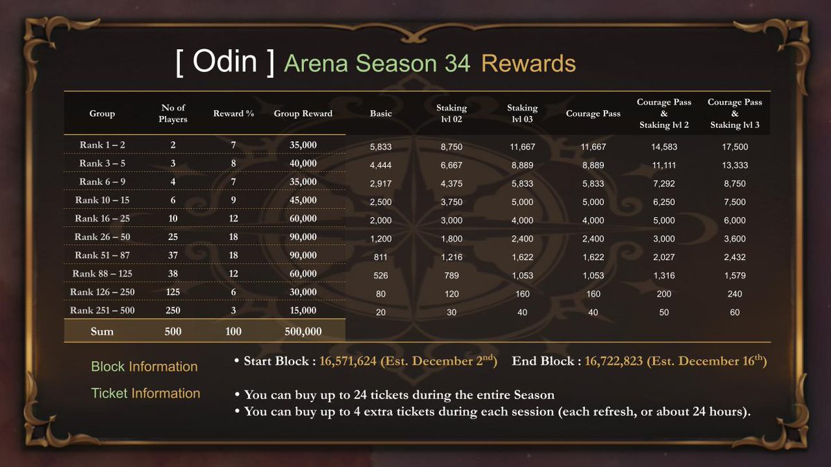 NineChronicles's tweet image. Heads up Cat Warriors! 🐱⚔️

Odin Arena Season 34 has begun!

Dive in, fight hard, and may the cat gods guide your claws! 🐾🔥