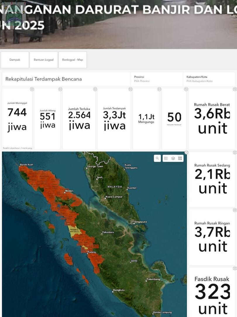 💚 Update data korban banjir Sumatra per 2 Desember 2025.

Total Korban : 
- 744 orang meninggal dunia
- 551 orang hilang
- 2.564 korban luka-luka
- 3.3 juta warga terdampak
- 1.1 juta pengungsi
