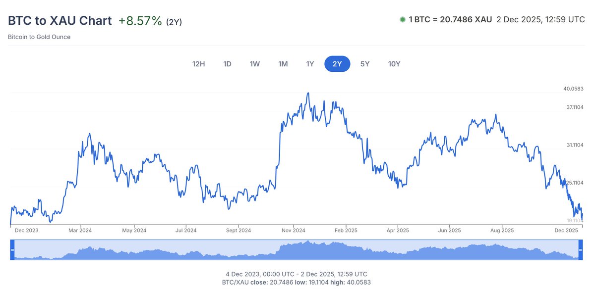 Everyone is getting it wrong about why $MSTR is underperforming.

Strategy have taken a lot of slack this year for what has been a disappointing 12 months for Bitcoin price action.

Many analysts in the space have been trying to come up with answers for why MSTR is
