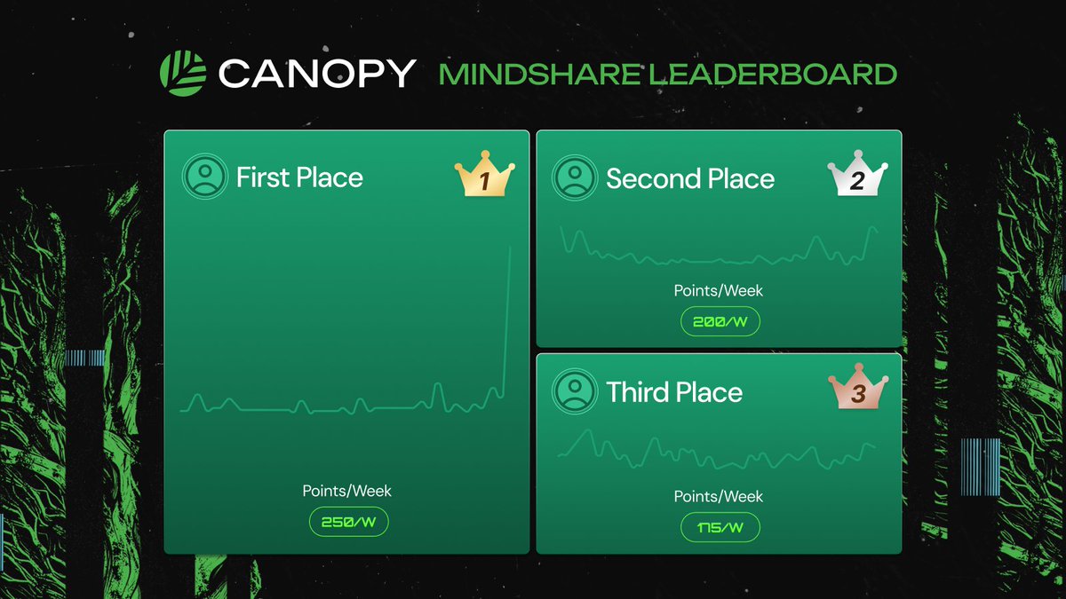 CNPYNetwork's tweet image. Spread the word, ascend the ranks, and expand the Canopy.

Earn exclusive badges for reaching the top spots:
👑 King (Top 10)
🍃 Crownleaf (Top 100)
🌱 Seeder (Top 1,000)

Climb the mindshare leaderboard, live right now! rewards.canopynetwork.org