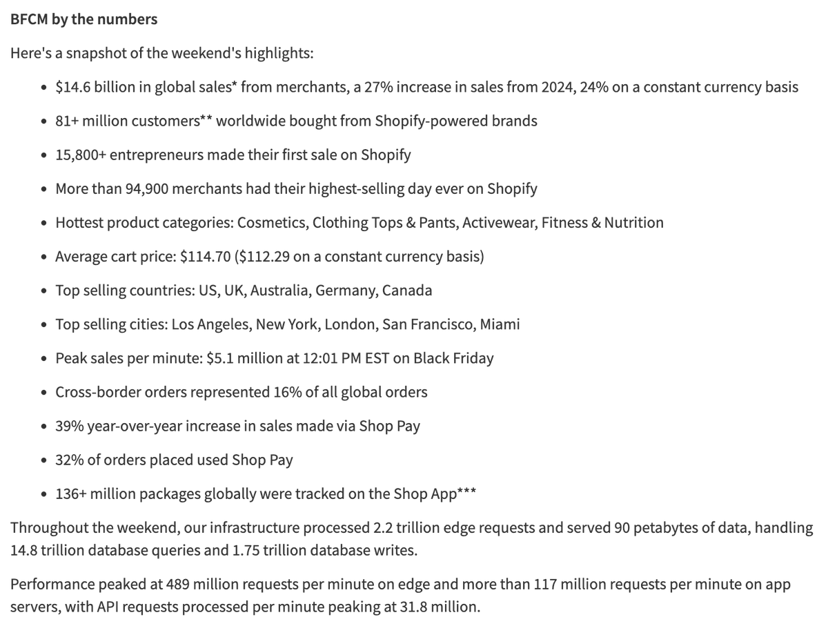 🔵MARKETEVANS: Shopify: Vendite record di 14,6 miliardi di dollari nel Black Friday-Cyber Monday, +27% rispetto all'anno scorso