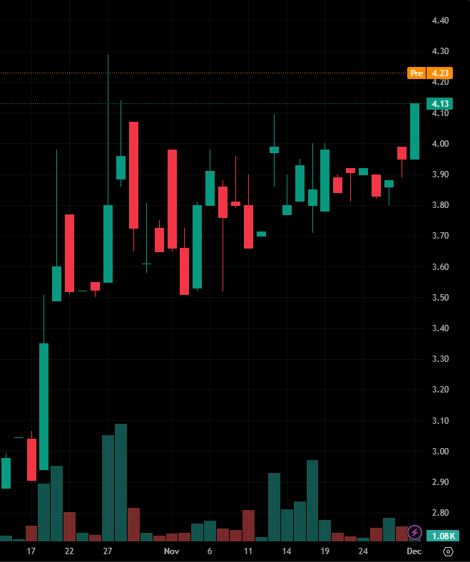 TheREALAishaMAC's tweet photo. Stock Recommendation Today:

$MAAS

This stock has shown significant upward momentum since its strong rebound from a recent low of around $3.50. The recent increase in trading volume further confirms the improved market activity, which may indicate further upside potential. https://t.co/5YFMxR6KBG