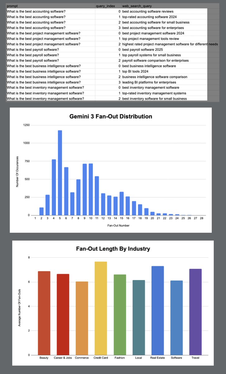 FEEL THE POWER!!! We extracted 60K+ fan-out queries from the Gemini 3 API.

SEOs, read this if you want to learn how Google's fan-out system works: