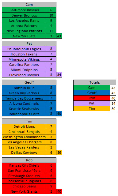 TrexHatesPushup's tweet photo. 2025 Win Totals Draft Week 13: 
Geoff's 4 was good enough to win the week and bring him back to a tie for 1st. Everyone else recorded 3 so there was no other movement in the standings.
@ThePME @gfienberg17 @timanderson87 @robpizzola @CamStewartLive https://t.co/GpIMOL8OK1