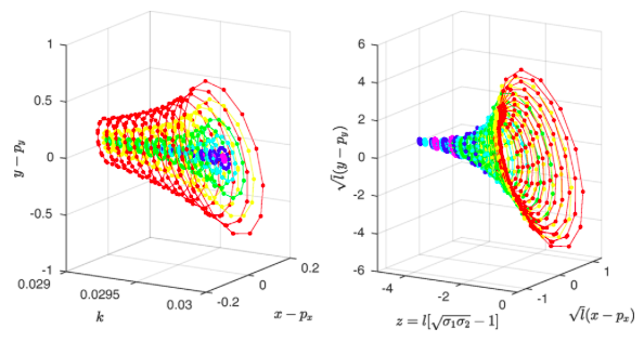 Just out! following the steps of A. Corral <a href="/acorralcrm/">Alvaro Corral 🌎🌍🌏</a> who first introduced finite-time scaling of low-D bifurcations as analogy to critical behavior of finite size systems: Finite-time scaling on low-dimensional map bifurcations journals.aps.org/prresearch/abs…