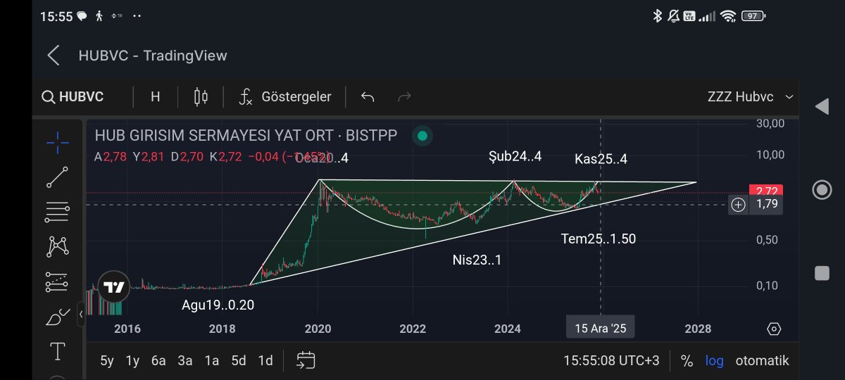 Mehmetalidogn's tweet image. #HUBVC (Kaç yıldır aynı noktadaki 4 TL direncine takılıyor. Alta kadar inişini takip ediyoruz.)